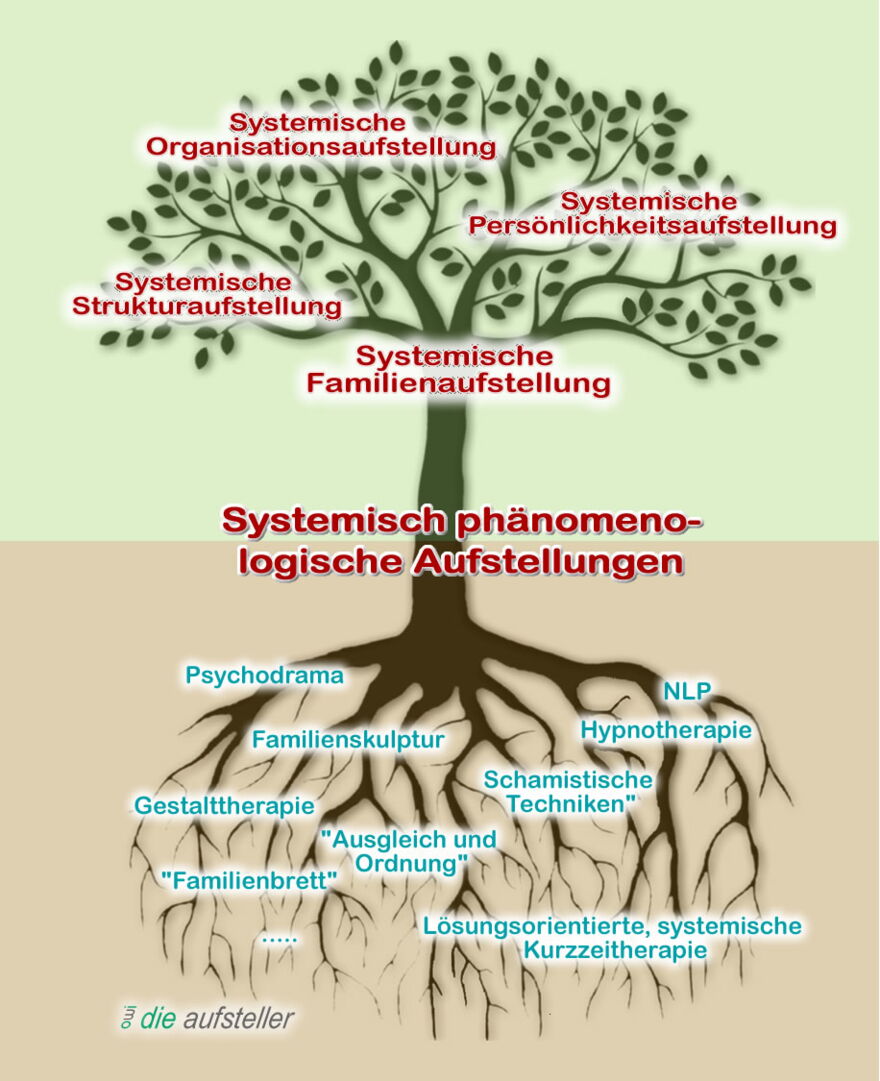 Die Herkunft - die Wurzeln und Grundlagen der Systemischen Aufstellung - The Good Solution GmbH - Winterthur - Zürich - Schweiz - www.mental-sparring.ch