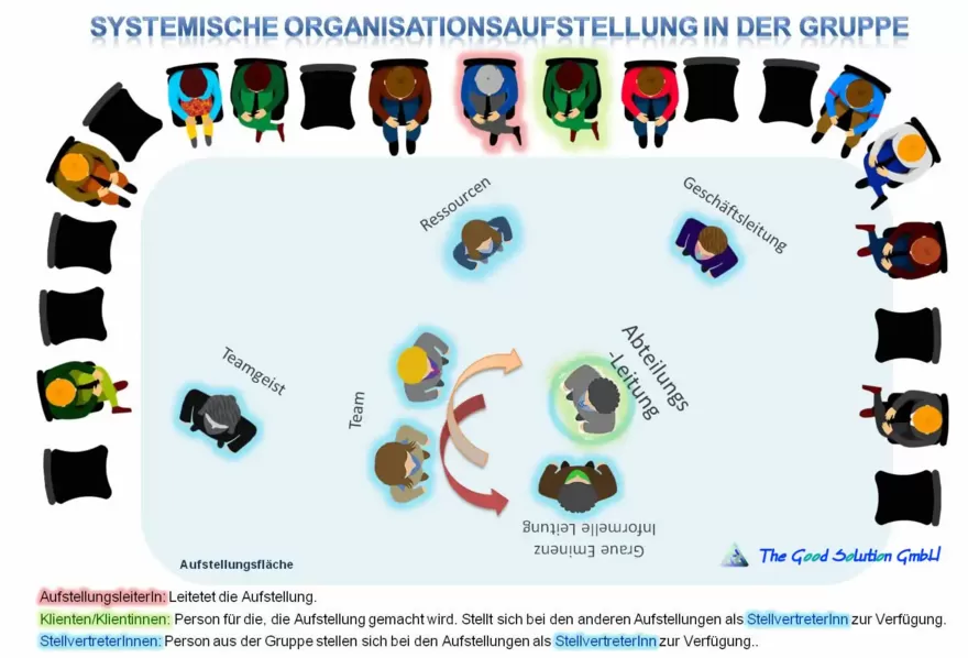 Die Systemische Organisationsaufstellung in der Gruppe oder als Einzelaufstellung im kleinen Rahmen - The Good Solution GmbH - Winterthur - Zürich - Schweiz - www.mental-sparring.ch