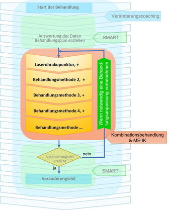 Kombinations-Methode mit MEIIK-Konzept - ganzheitlich by The Good Solution GmbH für Mental Sparring & Coaching