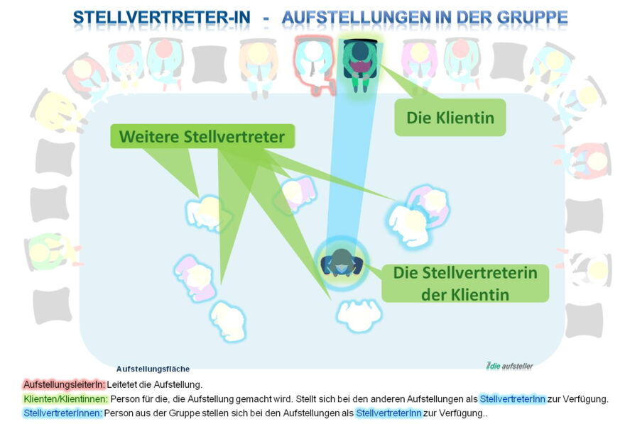 Als Stellvertreter - Stellvertreterin bei einer Systemischen Aufstellung in der Gruppe  - The Good Solution GmbH - www.mental-sparring.ch