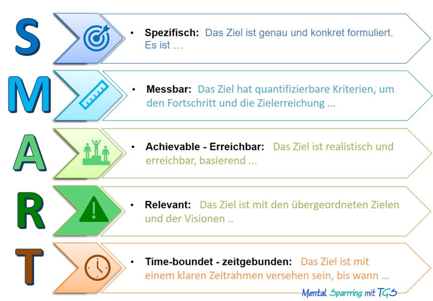 Zieldefinition, Fortschrittskontrolle und Qualitätsüberwachung mit der SMART-Methode by The Good Solution GmbH für Mental Sparring & Coaching
