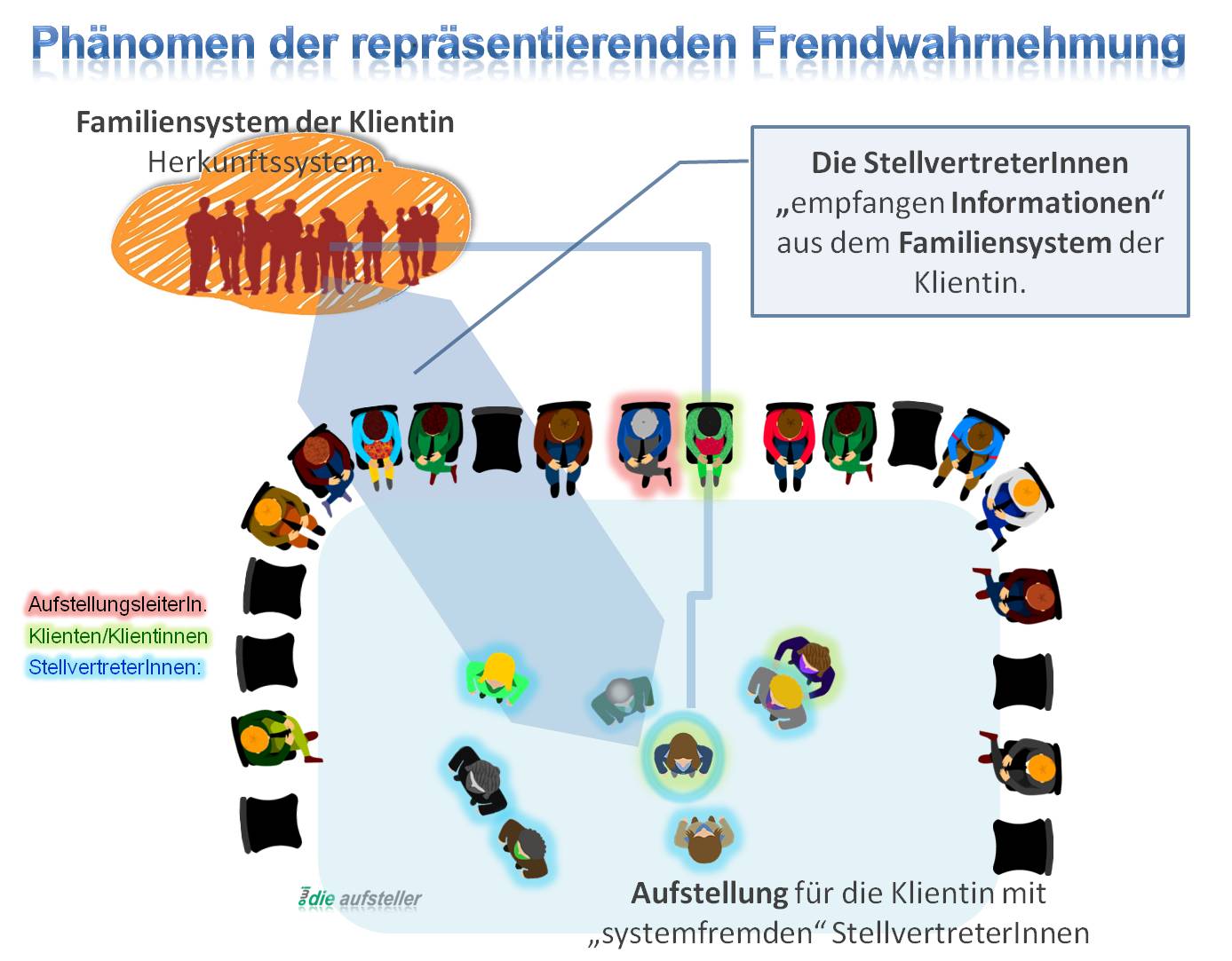 Das Phänomen der repräsentierenden Fremdwahrnehmung bei der Systemischen Aufstellung - The Good Solution GmbH - Winterthur - Zürich - Schweiz - www.mental-sparring.ch